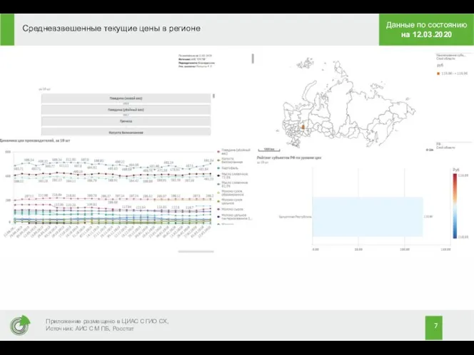 Средневзвешенные текущие цены в регионе Приложение размещено в ЦИАС СГИО СХ, Источник: