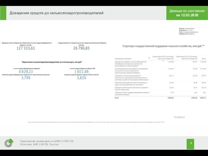 Доведение средств до сельхозтоваропроизводителей Приложение размещено в ЦИАС СГИО СХ, Источник: АИС