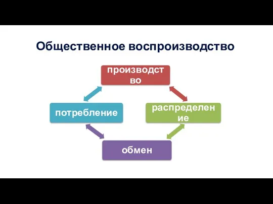 Общественное воспроизводство