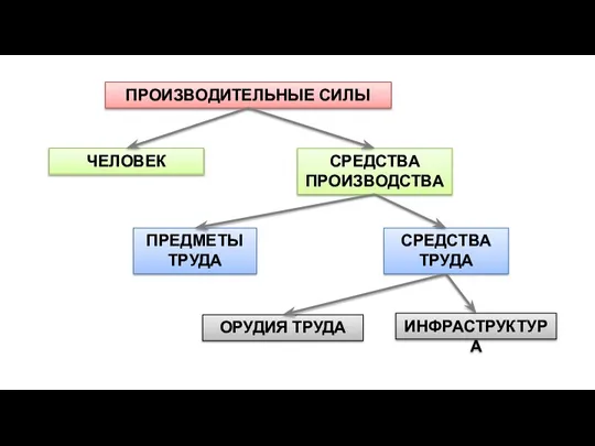 СРЕДСТВА ПРОИЗВОДСТВА ПРОИЗВОДИТЕЛЬНЫЕ СИЛЫ ЧЕЛОВЕК ПРЕДМЕТЫ ТРУДА СРЕДСТВА ТРУДА ОРУДИЯ ТРУДА ИНФРАСТРУКТУРА