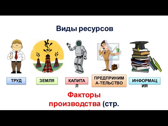 Виды ресурсов Факторы производства (стр. 118) ТРУД ЗЕМЛЯ КАПИТАЛ ПРЕДПРИНИМА-ТЕЛЬСТВО ИНФОРМАЦИЯ