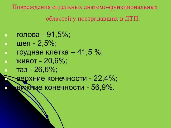 Повреждения отдельных анатомо-функциональных областей у пострадавших в ДТП: голова - 91,5%; шея