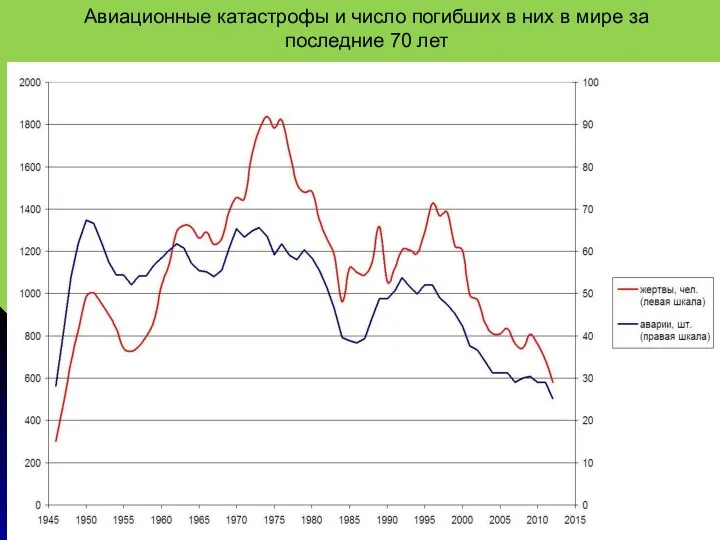 Авиационные катастрофы и число погибших в них в мире за последние 70 лет