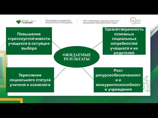 ОЖИДАЕМЫЕ РЕЗУЛЬТАТЫ Удовлетворенность основных социальных потребностей учащихся и их родителей Рост ресурсообеспеченности