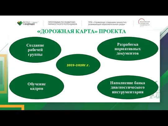 «ДОРОЖНАЯ КАРТА» ПРОЕКТА 2019-2020г.г. Разработка нормативных документов Наполнение банка диагностического инструментария Обучение кадров Создание рабочей группы