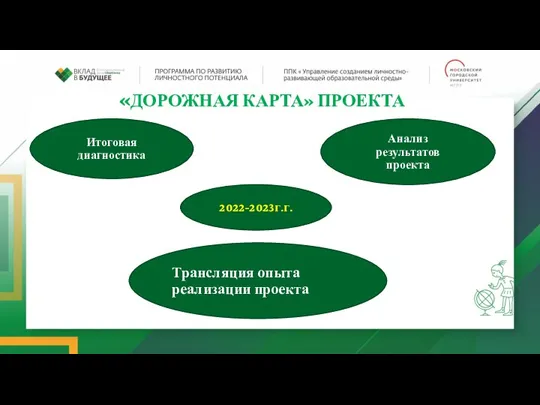 «ДОРОЖНАЯ КАРТА» ПРОЕКТА 2022-2023г.г. Анализ результатов проекта Трансляция опыта реализации проекта Итоговая диагностика