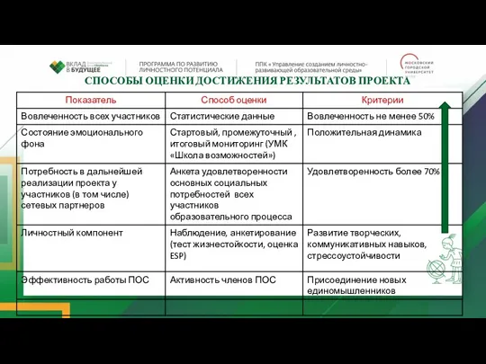 СПОСОБЫ ОЦЕНКИ ДОСТИЖЕНИЯ РЕЗУЛЬТАТОВ ПРОЕКТА