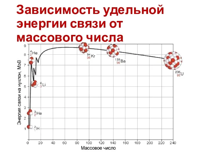 Зависимость удельной энергии связи от массового числа