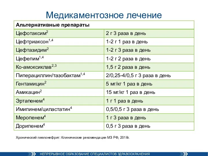 Медикаментозное лечение Хронический пиелонефрит: Клинические рекомендации МЗ РФ, 2018г.