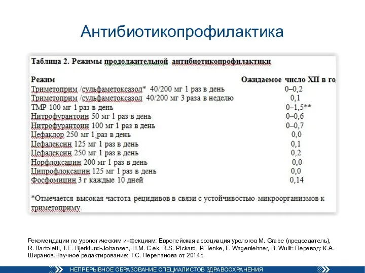 Антибиотикопрофилактика Рекомендации по урологическим инфекциям: Европейская ассоциация урологов M. Grabe (председатель), R.