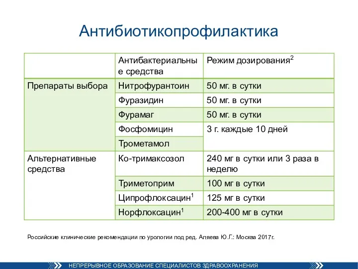 Антибиотикопрофилактика Российские клинические рекомендации по урологии под ред. Аляева Ю.Г.: Москва 2017г.