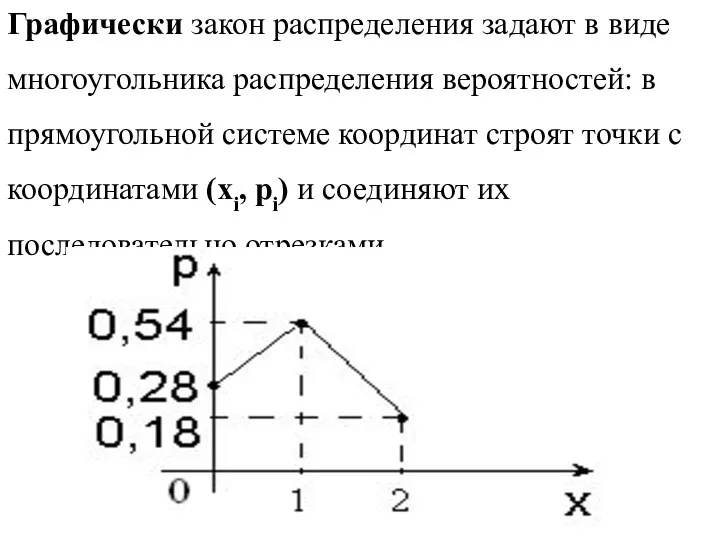 Графически закон распределения задают в виде многоугольника распределения вероятностей: в прямоугольной системе