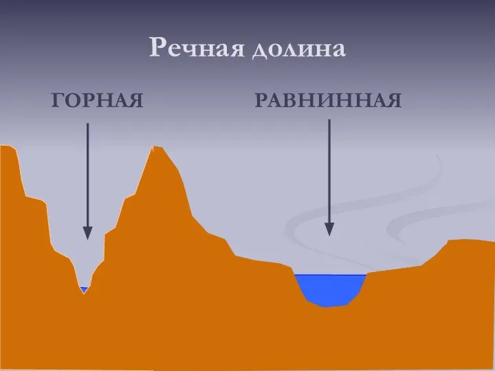 Речная долина ГОРНАЯ РАВНИННАЯ