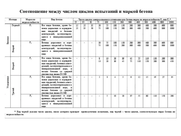 Соотношение между числом циклов испытаний и маркой бетона