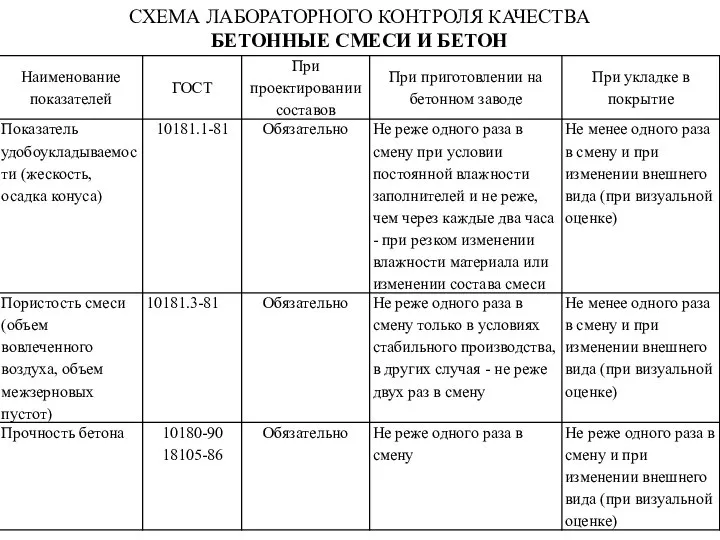 СХЕМА ЛАБОРАТОРНОГО КОНТРОЛЯ КАЧЕСТВА БЕТОННЫЕ СМЕСИ И БЕТОН