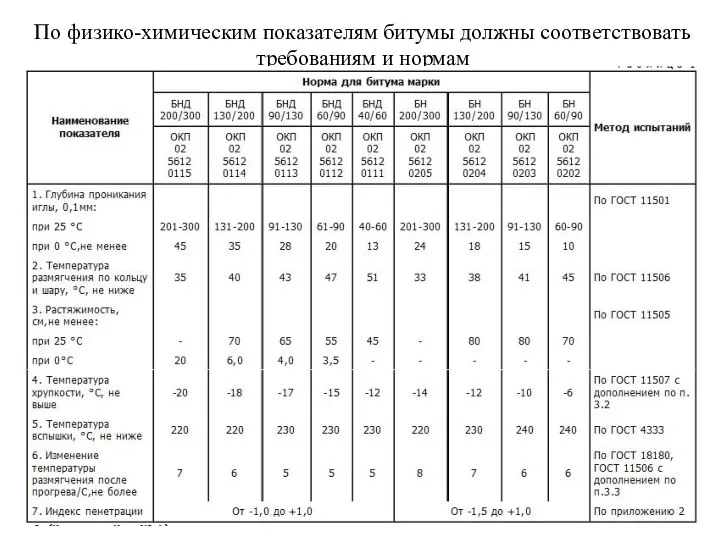 По физико-химическим показателям битумы должны соответствовать требованиям и нормам