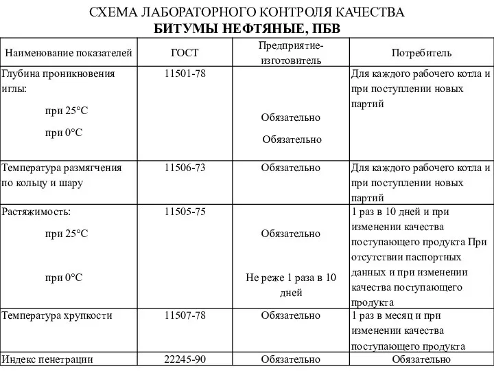 СХЕМА ЛАБОРАТОРНОГО КОНТРОЛЯ КАЧЕСТВА БИТУМЫ НЕФТЯНЫЕ, ПБВ