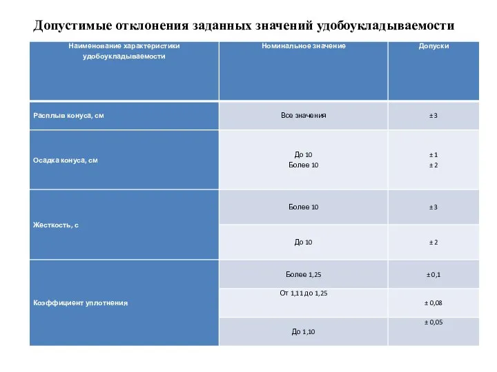 Допустимые отклонения заданных значений удобоукладываемости