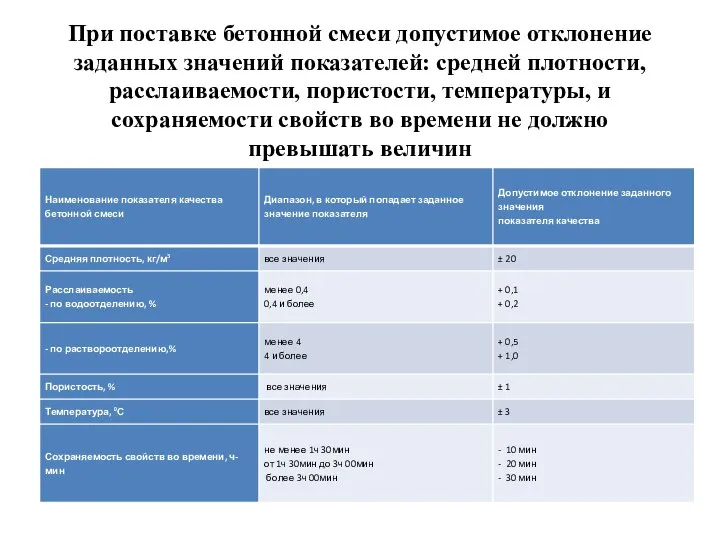 При поставке бетонной смеси допустимое отклонение заданных значений показателей: средней плотности, расслаиваемости,