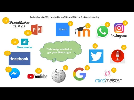 Technology (APPS) needed to do TBL and PBL via Distance Learning 1