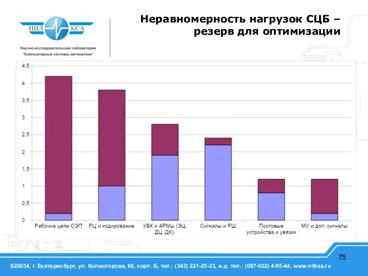 Неравномерность нагрузок СЦБ – резерв для оптимизации