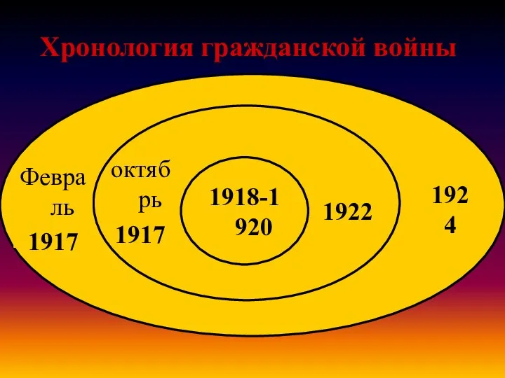 Хронология гражданской войны 1918-1920 1922 1924 октябрь 1917 Февраль 1917