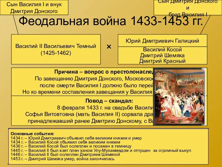 Феодальная война 1433-1453 гг. Василий II Васильевич Темный (1425-1462) Юрий Дмитриевич Галицкий