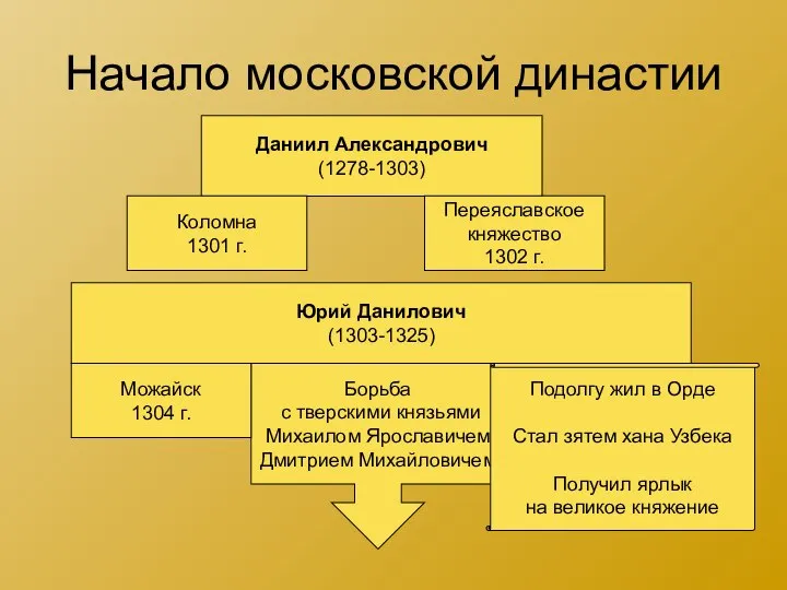 Начало московской династии Даниил Александрович (1278-1303) Коломна 1301 г. Переяславское княжество 1302