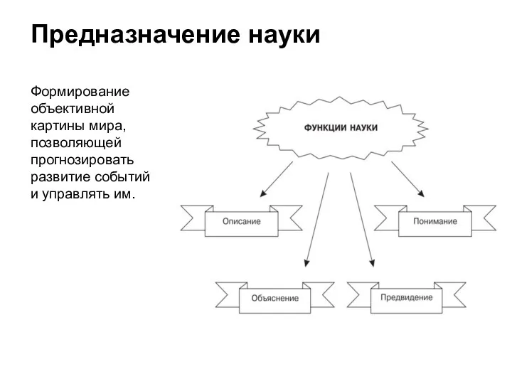 Предназначение науки Формирование объективной картины мира, позволяющей прогнозировать развитие событий и управлять им.