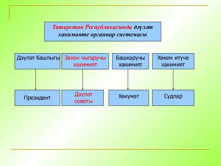 Татарстан Республикасында дәүләт хакимияте органнар системасы Дәүләт башлыгы Закон чыгаручы хакимият Башкаручы