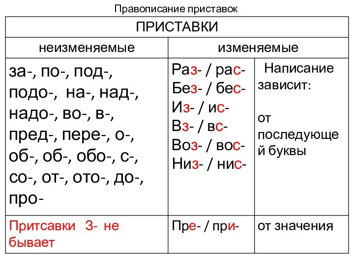 Правописание приставок