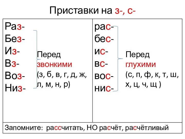 Приставки на з-, с-