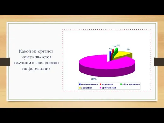 Какой из органов чувств является ведущим в восприятии информации?