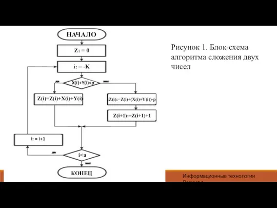 Информационные технологии Лекция 1 Рисунок 1. Блок-схема алгоритма сложения двух чисел