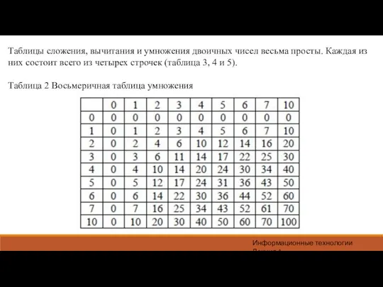 Информационные технологии Лекция 1 Таблицы сложения, вычитания и умножения двоичных чисел весьма