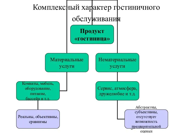 Комплексный характер гостиничного обслуживания