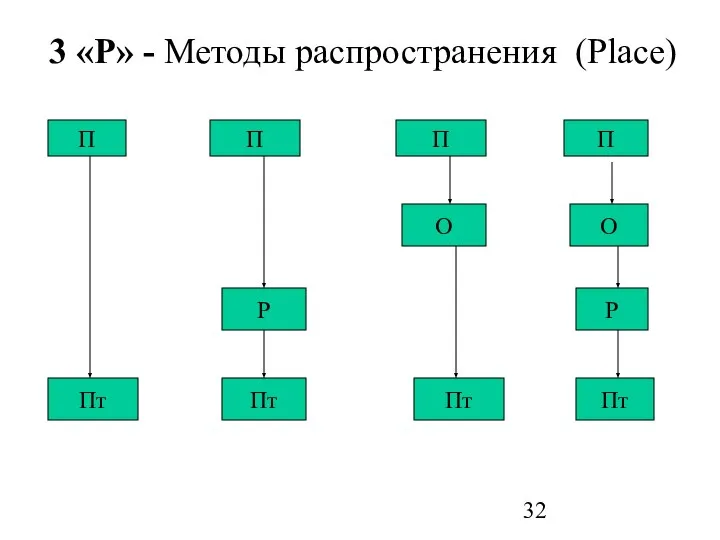 3 «P» - Методы распространения (Place) П П П П О О