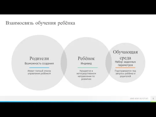 Взаимосвязь обучения ребёнка Возможность создания Родители Имеют полный спектр управления ребёнком Индивид