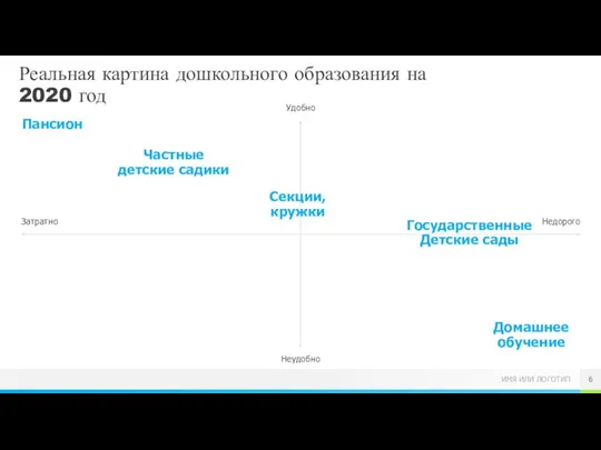 Реальная картина дошкольного образования на 2020 год Удобно Неудобно Затратно Недорого Государственные