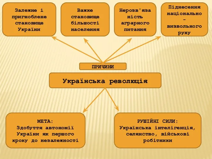 Українська революція ПРИЧИНИ Залежне і пригноблене становище України Важке становище більшості населення