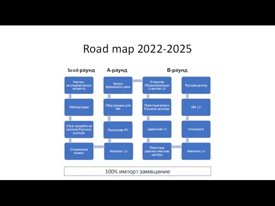 Road map 2022-2025 Seed-раунд А-раунд В-раунд 100% импорт замещение