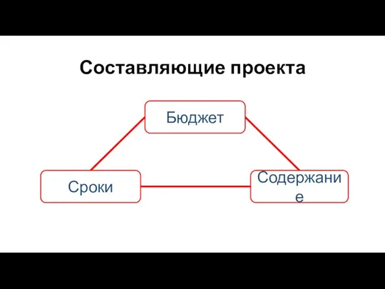 Составляющие проекта Бюджет Сроки Содержание