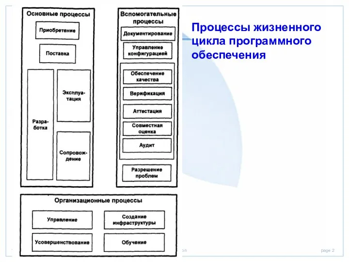 Процессы жизненного цикла программного обеспечения