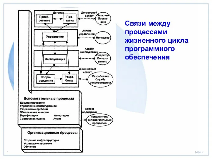 Связи между процессами жизненного цикла программного обеспечения