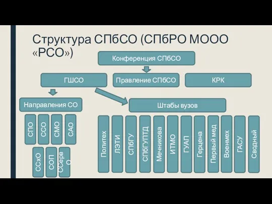 Структура СПбСО (СПбРО МООО «РСО») Конференция СПбСО ГШСО Направления СО Штабы вузов