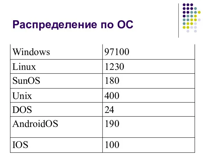 Распределение по ОС