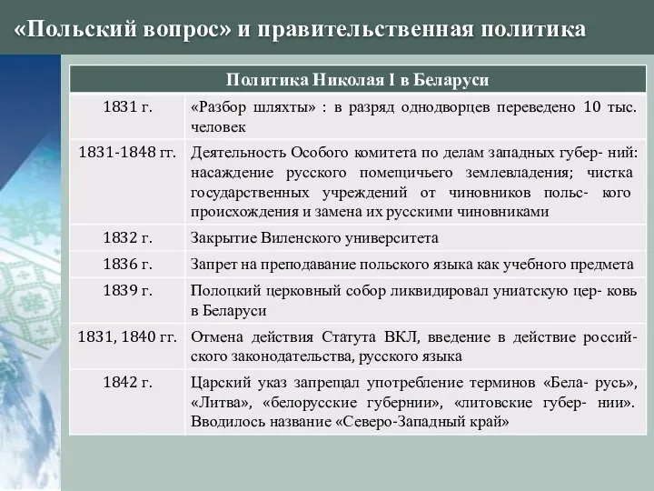 «Польский вопрос» и правительственная политика