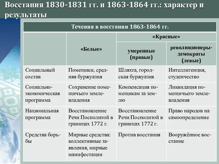 Восстания 1830-1831 гг. и 1863-1864 гг.: характер и результаты