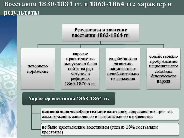 Восстания 1830-1831 гг. и 1863-1864 гг.: характер и результаты