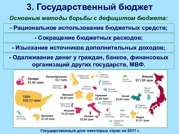 3. Государственный бюджет Основные методы борьбы с дефицитом бюджета: - Рациональное использование